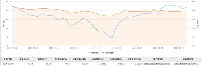 温氏股份现2笔大宗交易 合计成交422.33万股