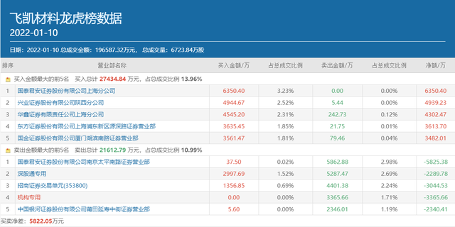 揭秘涨停丨算力板块再度升温，游资重金抢筹这只算力龙头股