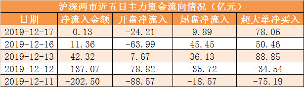 【19日资金路线图】农林牧渔板块净流入超16亿元居首 龙虎榜机构抢筹多股