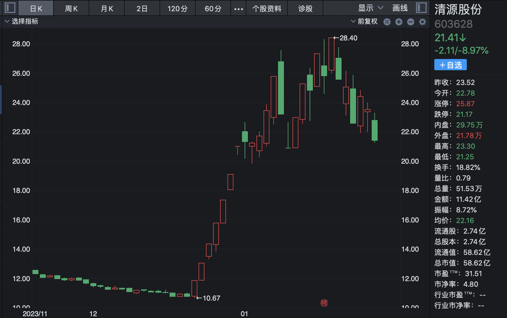 艾艾精工连收12个涨停板