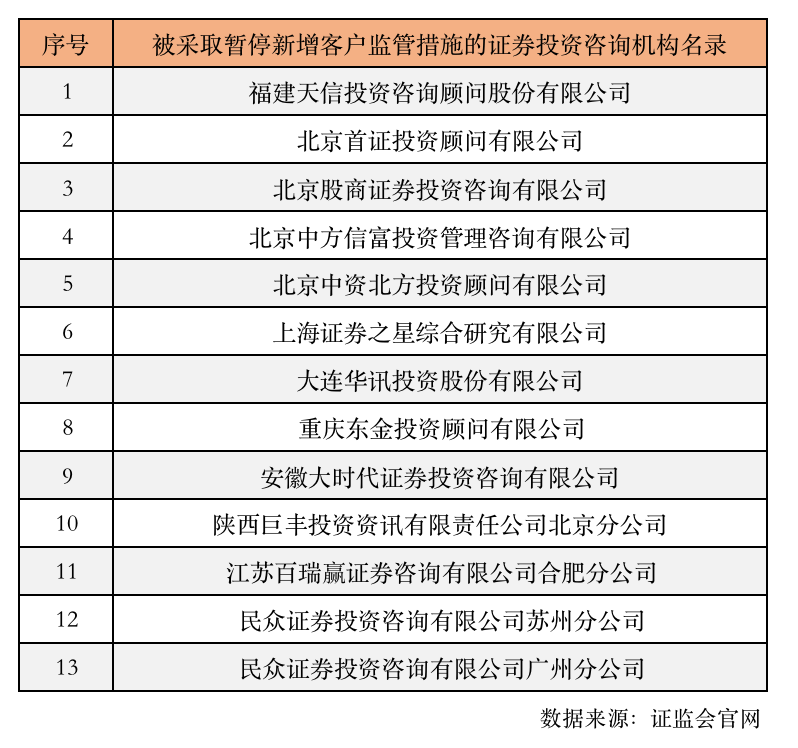 又被罚了！这家投顾被暂停新增客户3个月，竟因为……