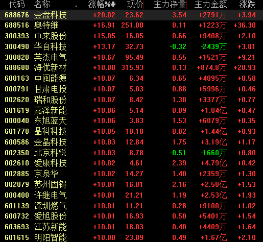 3月20日甘肃能源涨停分析：水电，电力体制改革，光伏概念热股