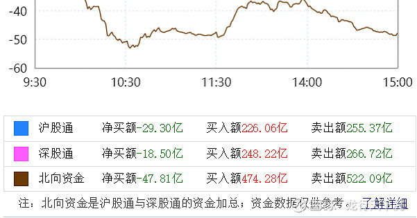 11亿元，净流出！