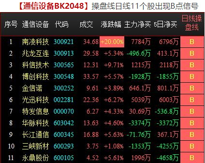 【盘中播报】38只个股突破年线