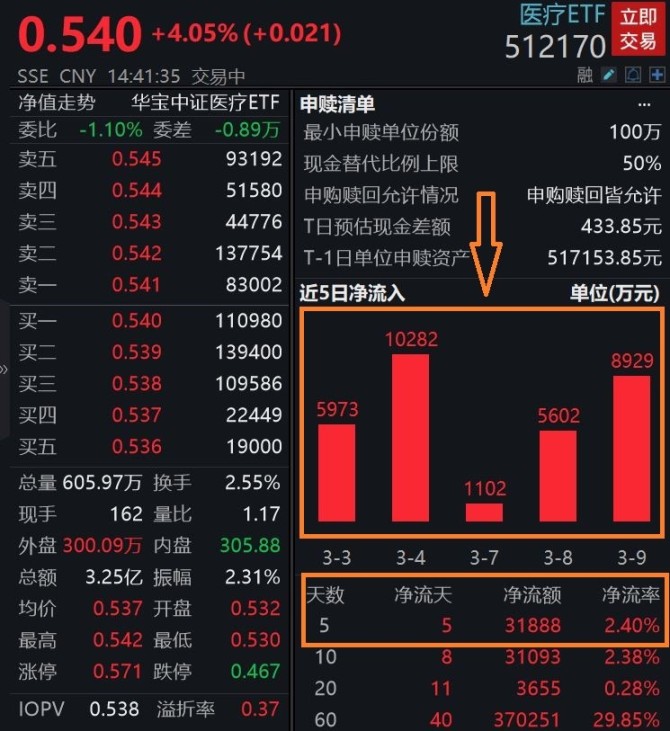 医药生物行业资金流出榜：药明康德等6股净流出资金超亿元