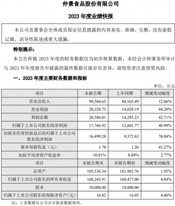 【公告精选】中国石化2023年现金分红比例将达72%；华中数控去年净利润同比增长46%