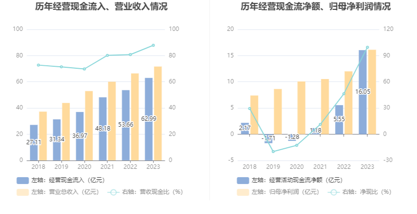 【公告精选】中国石化2023年现金分红比例将达72%；华中数控去年净利润同比增长46%