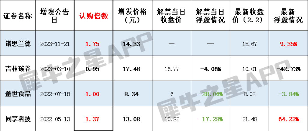 公募定增投资 或迎建仓良机