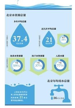 我国用水效率和效益持续提升 2023年用水总量保持在6000亿立方米左右