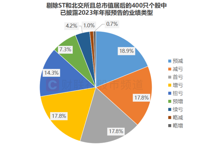 106只ST股预告2023年全年业绩