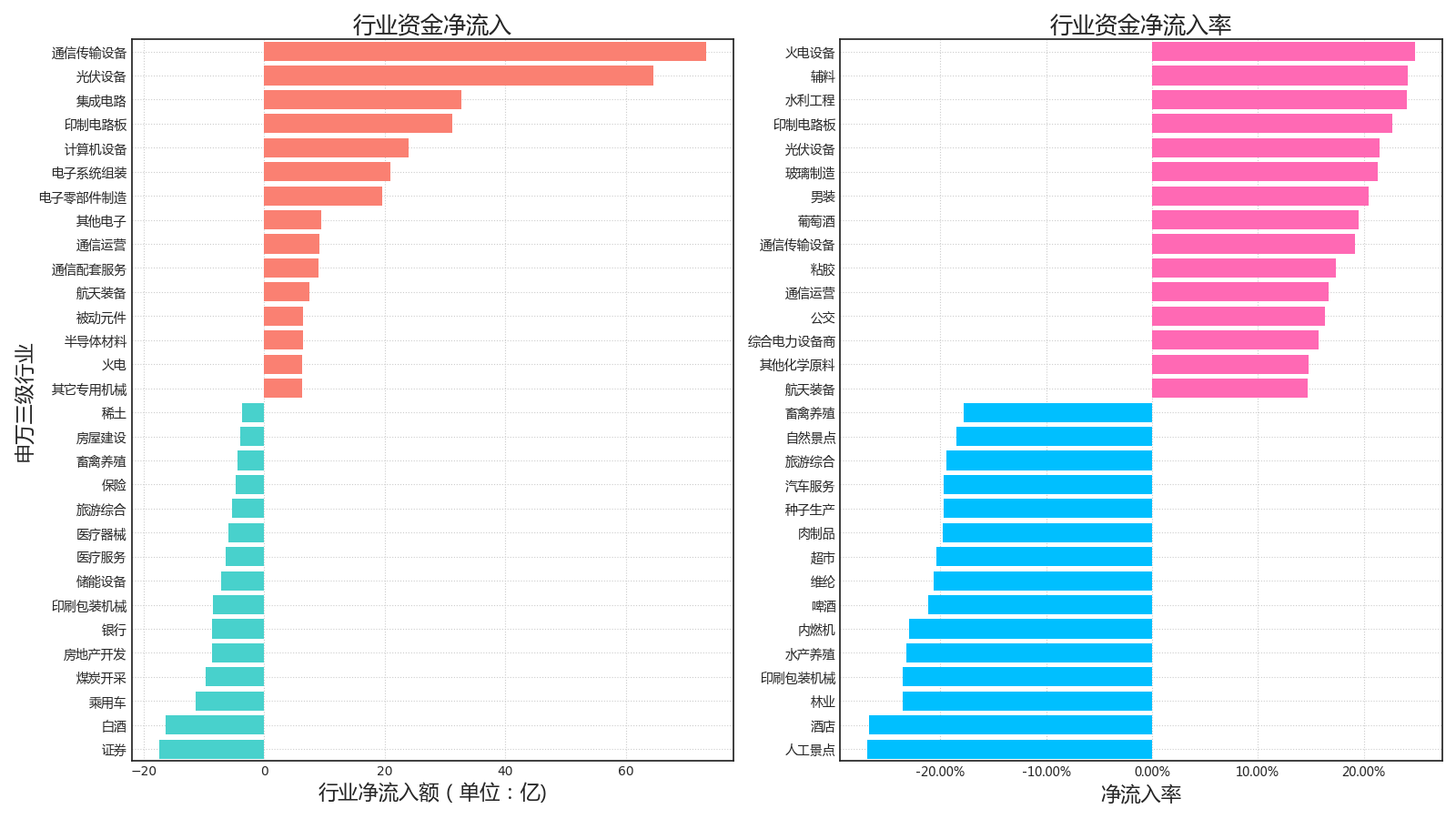 15亿元，净流出