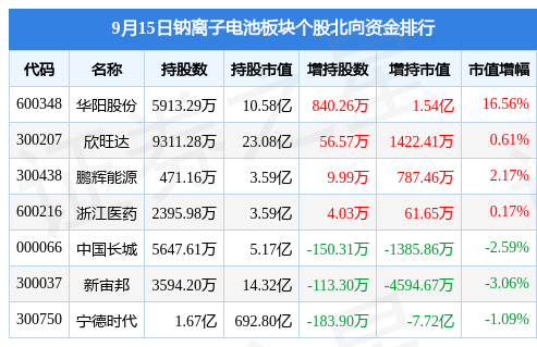 15亿元，净流出