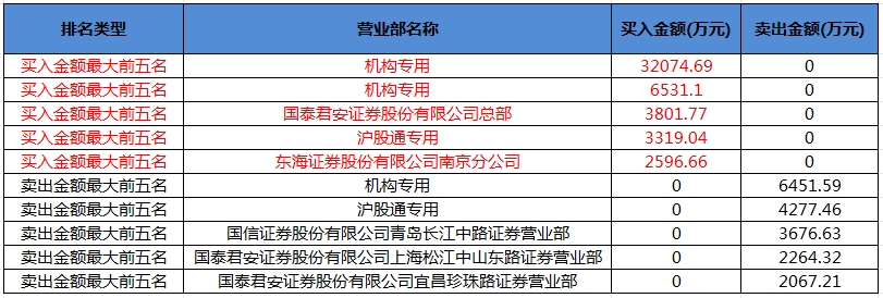 数据复盘丨龙虎榜机构抢筹皖通科技等 72股被主力资金减持超亿元