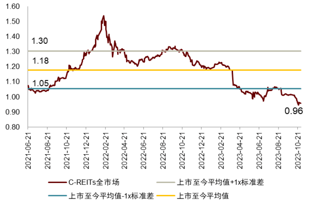 底层资产租金下调 两只REITs估值“打折”