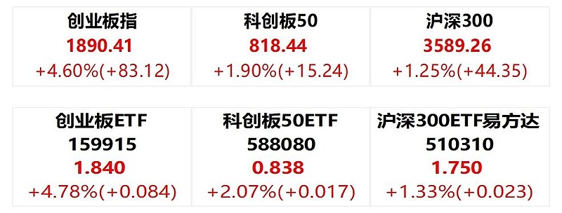 A股大盘蓝筹股估值提升逻辑清晰，A50ETF（159601）涨0.27%