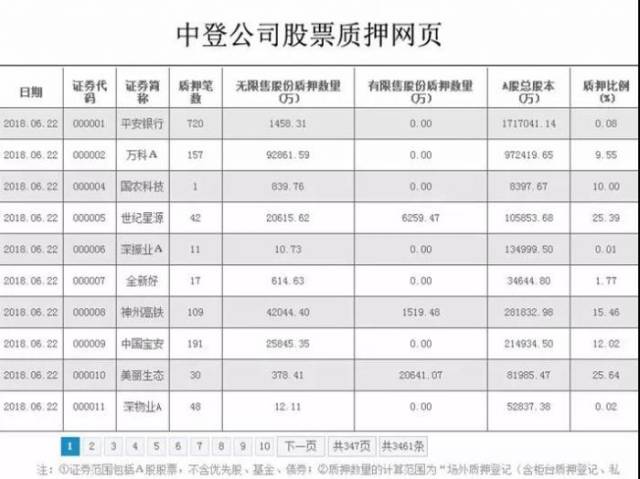 162家公司股权质押比例超30%