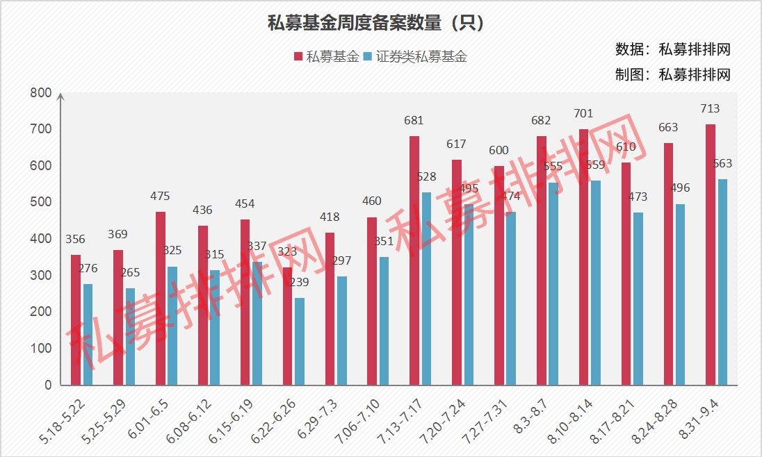 基金发行市场回暖！创新高！