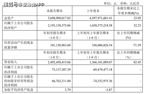 科森科技录得6天4板