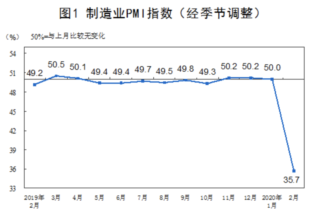 财新中国制造业PMI创13个月新高，连续5个月位于扩张区间