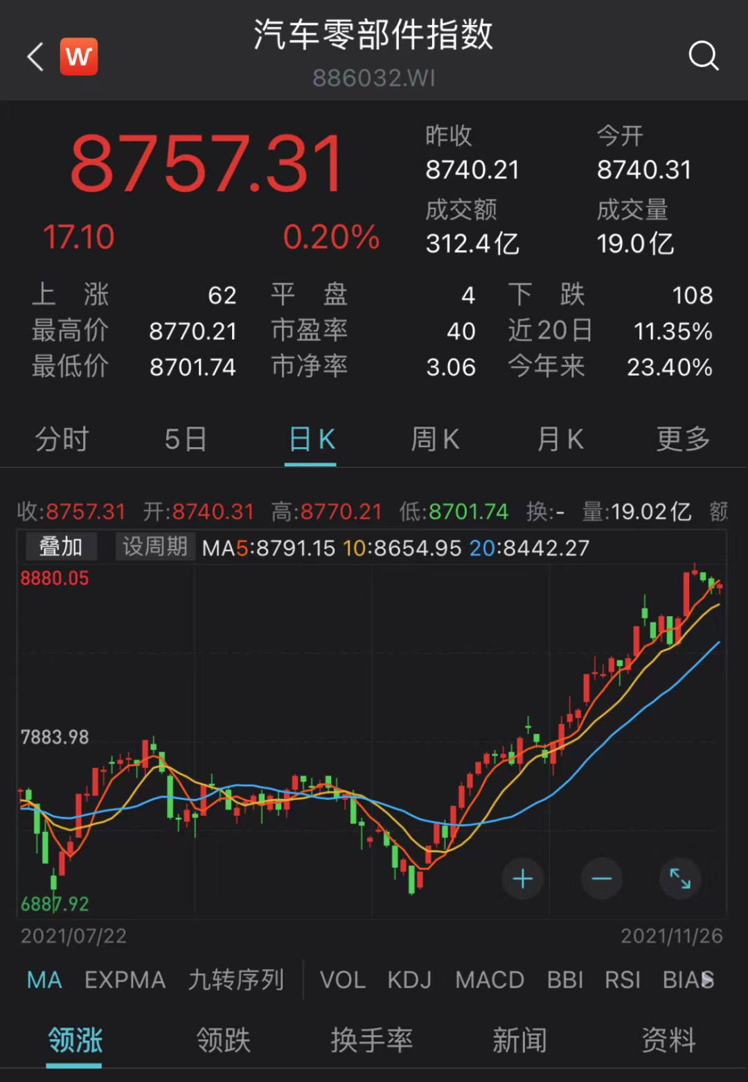 在"风口"也不行！这只基金短期涨近30%，依然濒临清盘