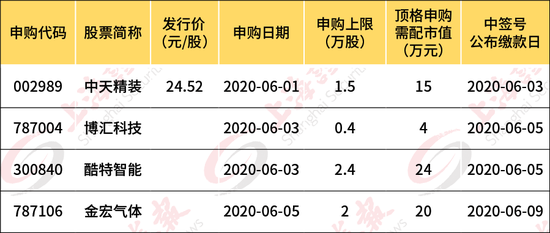 打新必看 | 4月2日一只新股上市