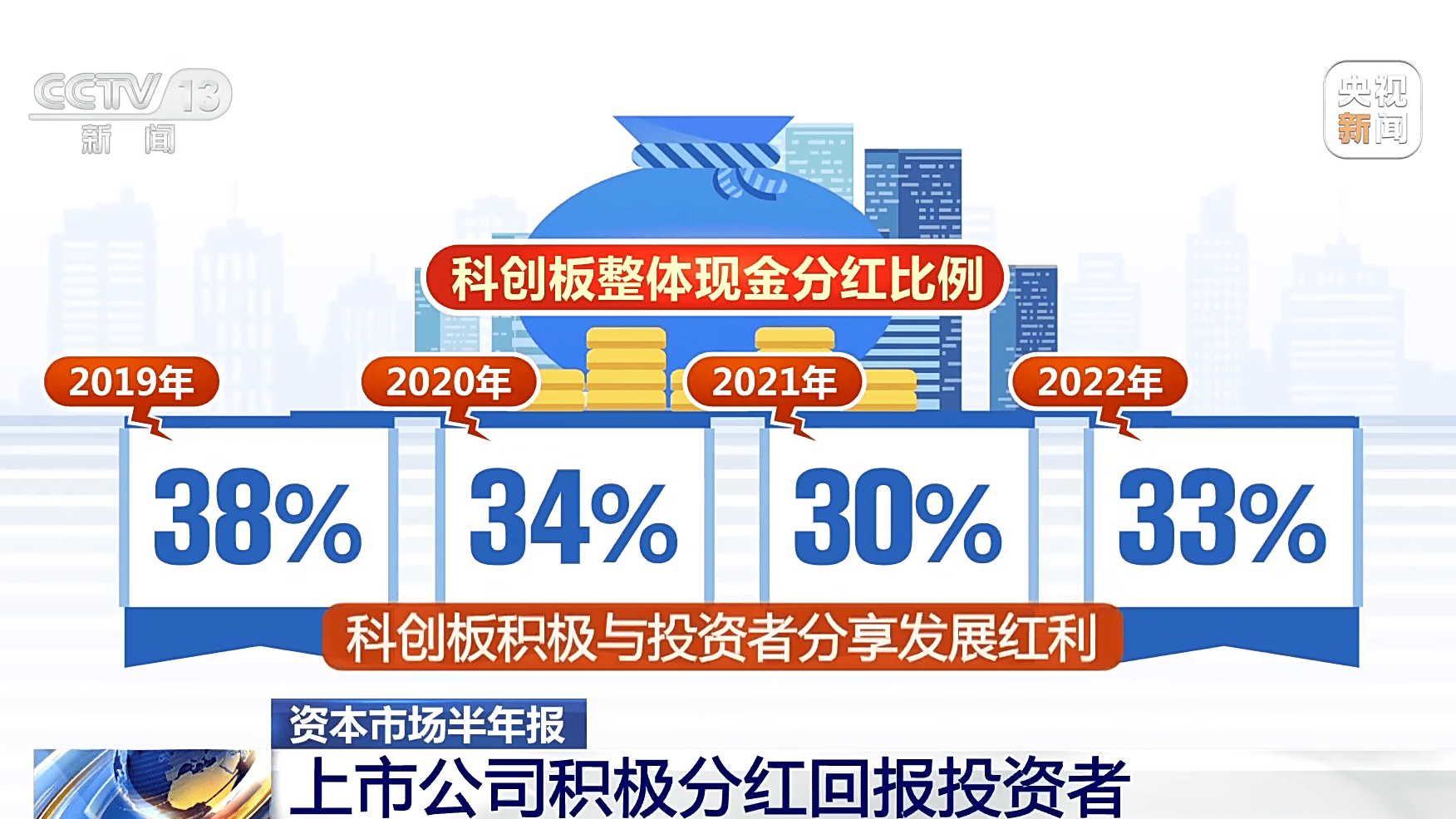 监管部门持续引导回馈投资者 沪市主板已有近400家公司现金分红