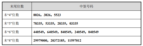 4月3日新股提示：宏鑫科技公布中签号