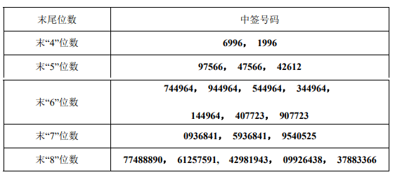 4月3日新股提示：宏鑫科技公布中签号