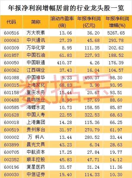 今日52家公司公布年报 5家业绩增幅翻倍