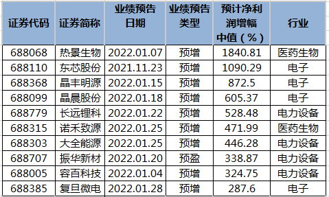 今日52家公司公布年报 5家业绩增幅翻倍