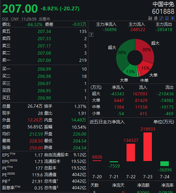 【盘中播报】16只A股跌停 计算机行业跌幅最大