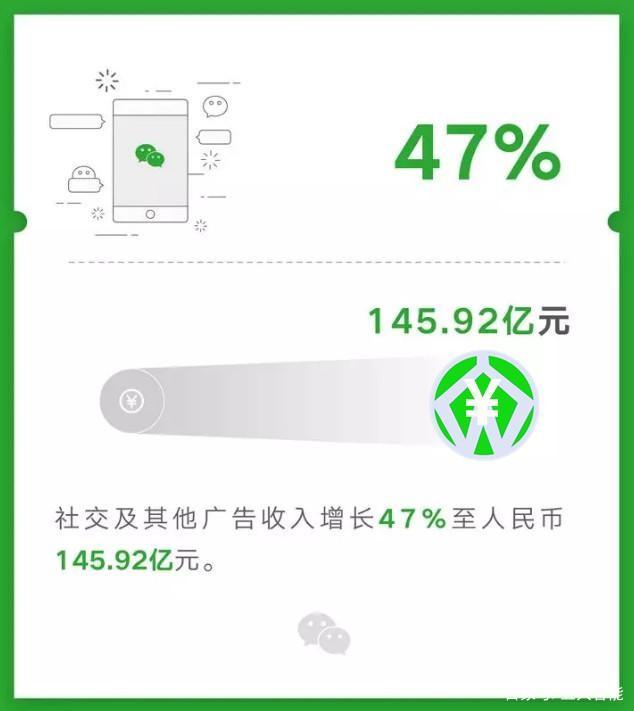 腾讯一季度回购额148亿再创新高，多重利好提振股价重返310港元