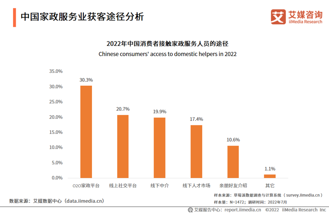 报告：一季度服务消费行业招聘职位增速领跑