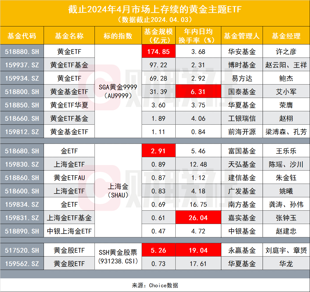 黄金太抢手！有ETF溢价过高，连续两日跌停