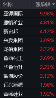 30%涨停！板块逆市高开高走，开启新景气周期？