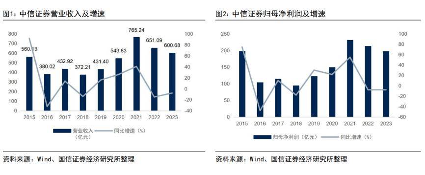 券商年报出炉！14家营收超百亿，中信证券仍是“一哥”