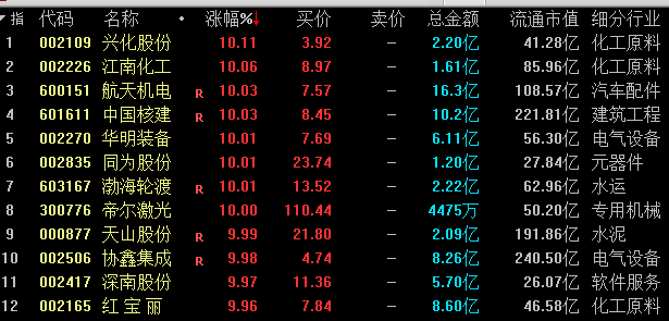 4月11日军工电子行业十大牛股一览