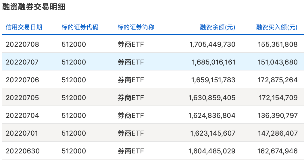 两市ETF两融余额较上一日减少6.04亿元