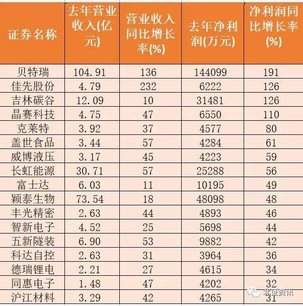 今日15家公司公布年报 1家业绩增幅翻倍