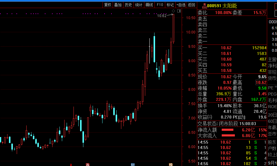 南天信息涨停，深股通龙虎榜上净买入44.38万元