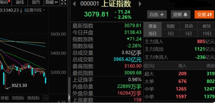 A股市场今日强势反弹，游戏ETF（159869）涨3.43%