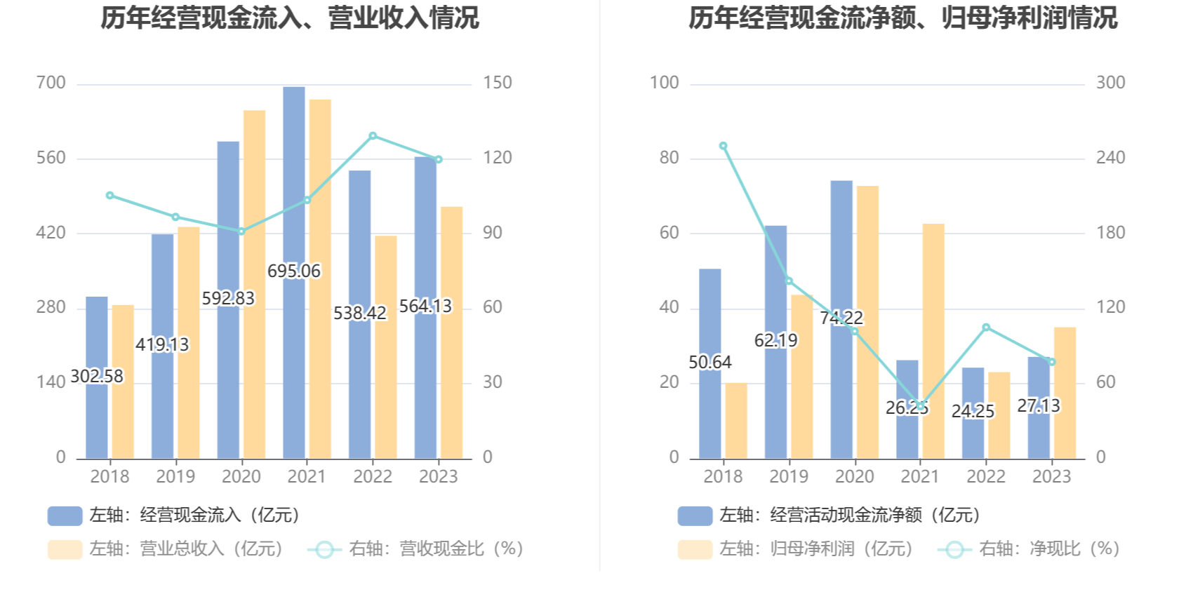 香飘飘2023年净利润2.80亿元，同比增长31.04%