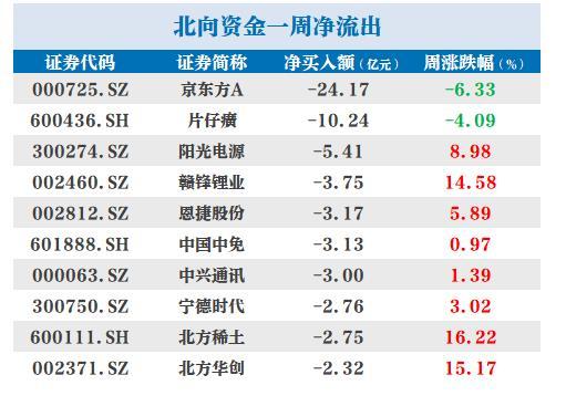 北向资金今日净卖出52.85亿元