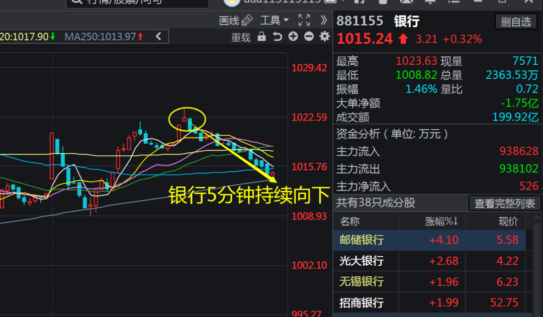 主力资金丨银行白马股盘中涨停，流入资金超3亿元