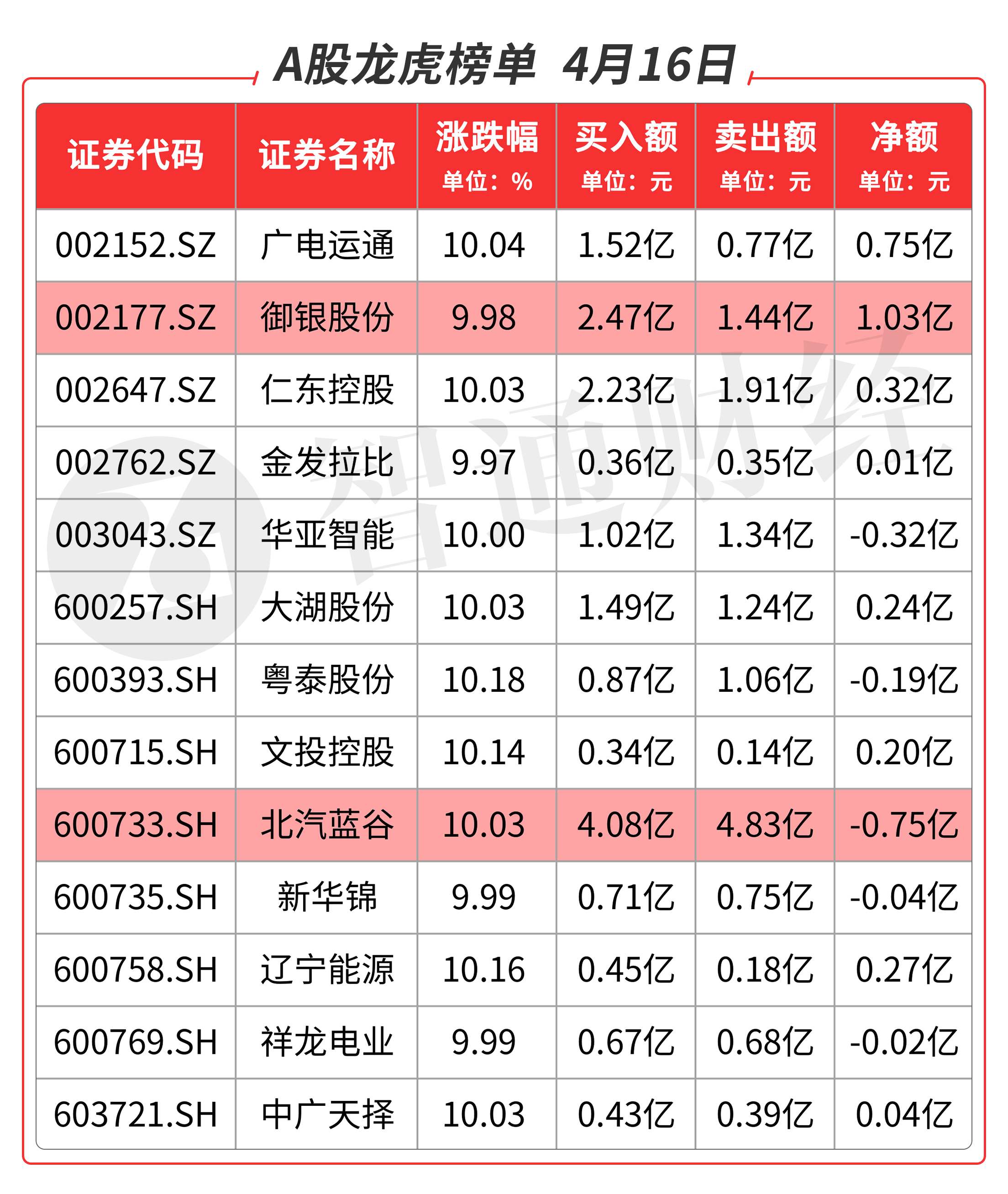 金盾股份4月19日龙虎榜数据