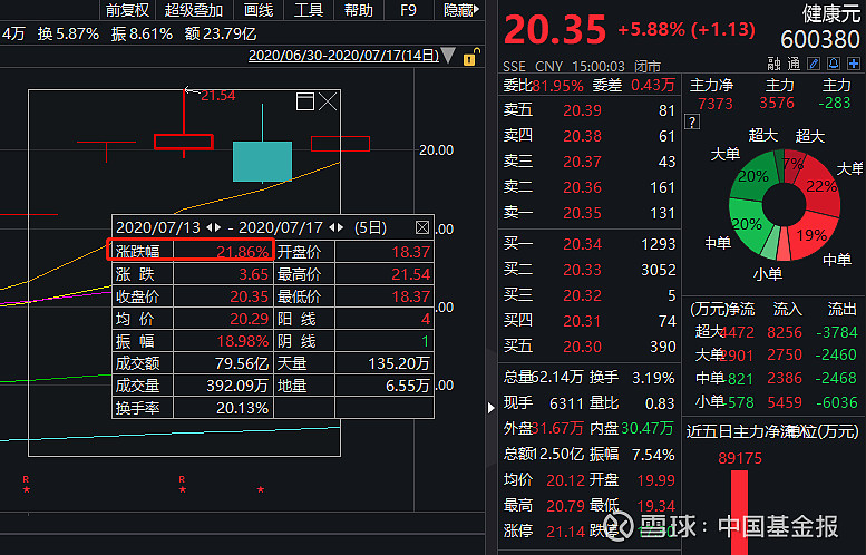 刚刚！高瓴宣布：购回隆基绿能，收益上交！新募60亿资金将加仓A股