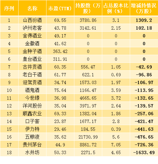 酒类股发力走高，金徽酒涨停，迎驾贡酒、老白干酒等拉升