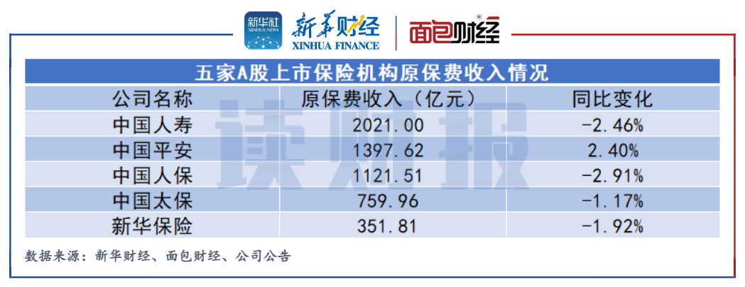 六大上市险企一季度数据出炉！保费同比微增 寿险承压 财险普遍良好