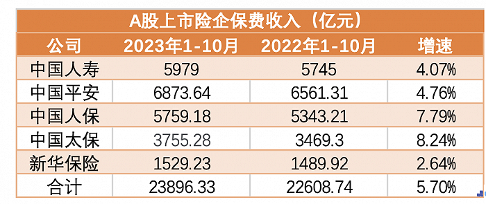 六大上市险企一季度数据出炉！保费同比微增 寿险承压 财险普遍良好