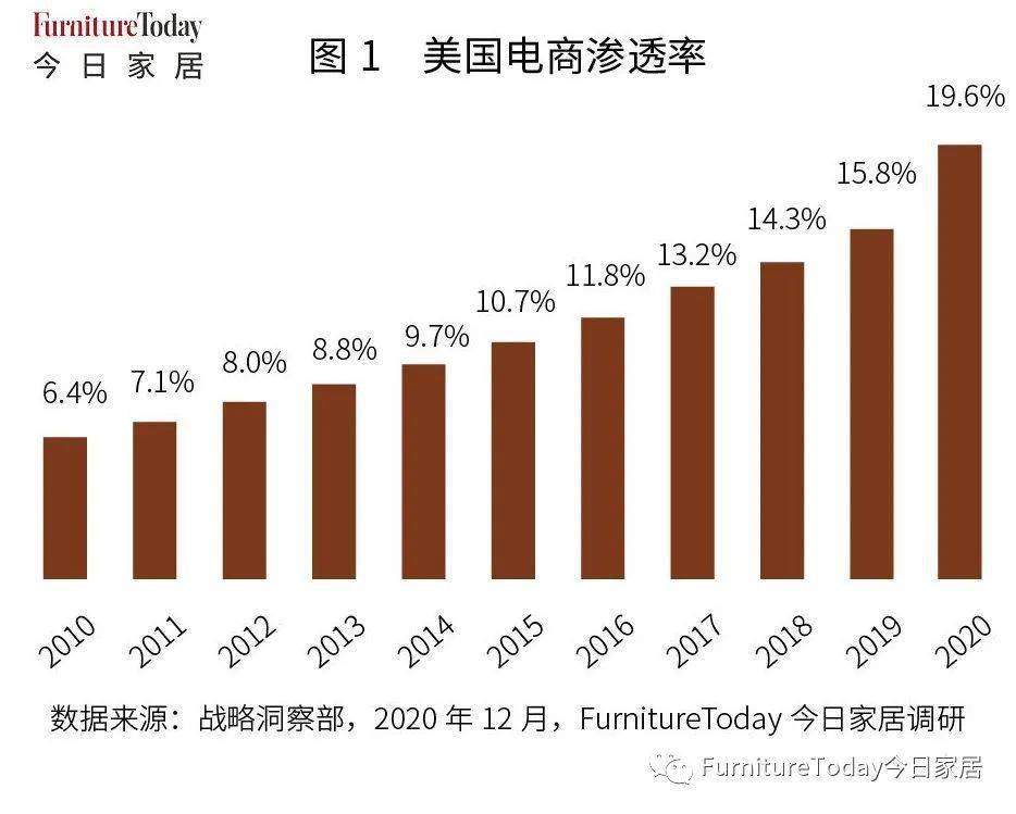 跨境电商里的家具生意 品牌力还是性价比？